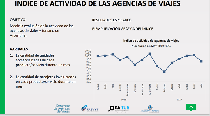 Indice de actividad de las agencias de viajes