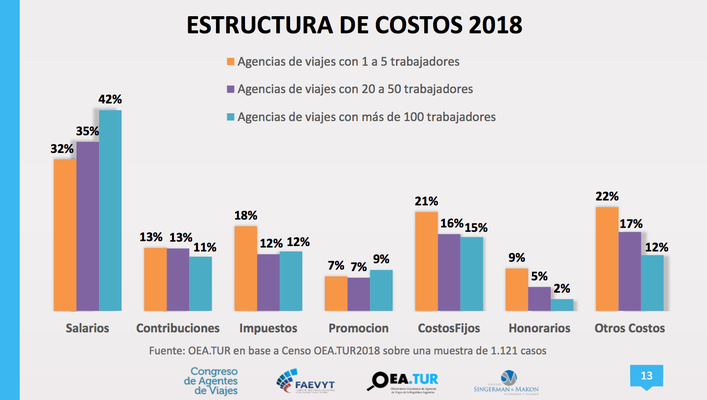 Estructura de costos agencias de viajes