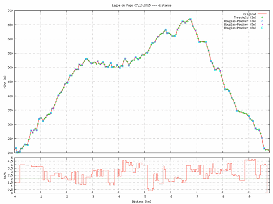 Azores 07.10.2015 - Sao Miguel: GPS Profile hike day05 (Lagoa do Fogo).