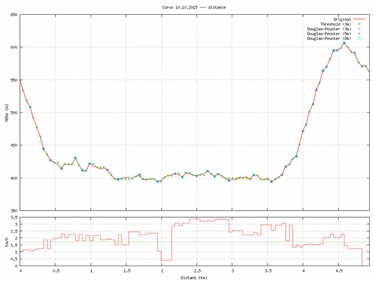 Azores 10.10.2015 - Corvo: GPS Profile hike day08 (Corvo).