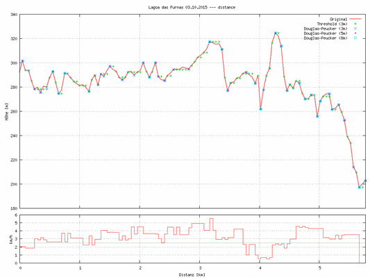 Azores 03.10.2015 - Sao Miguel: GPS Profile hike day01 (Lagoa das Furnas).
