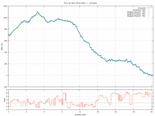 Azores 05.10.2015 - Sao Miguel: GPS Profile hike day03 (Pico da Vara).