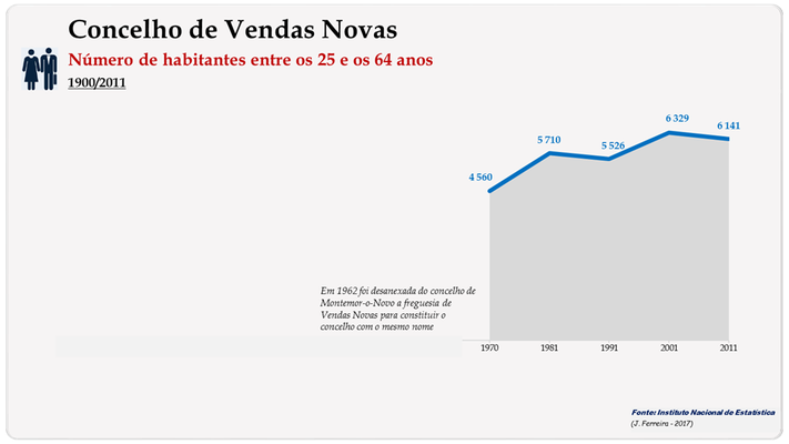 Concelho de Vendas Novas. Número de habitantes (25-64 anos)