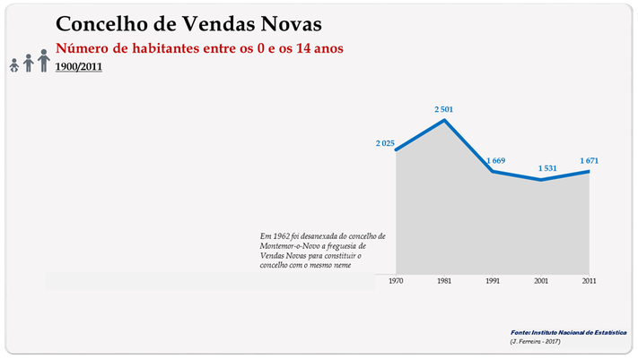 Concelho de Vendas Novas. Número de habitantes (0-14 anos)