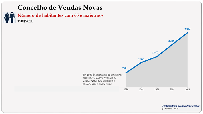 Concelho de Vendas Novas. Número de habitantes (65 e + anos)