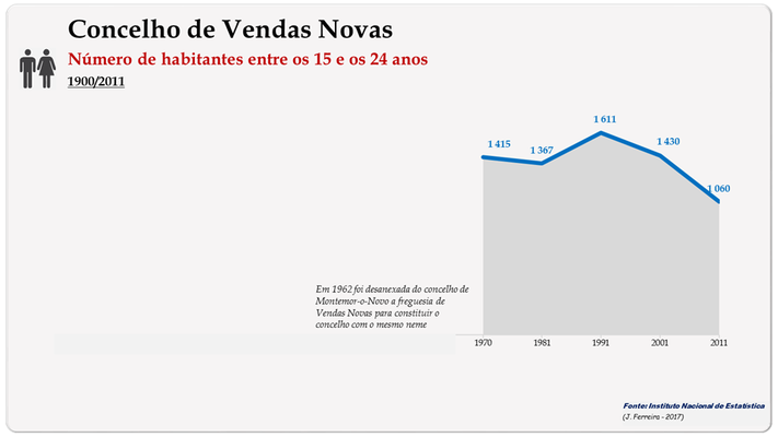 Concelho de Vendas Novas. Número de habitantes (15-24 anos)