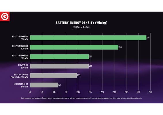  Energiedichte: je höher umso besser ©Kellys