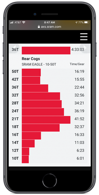 Mit AXS Web können die Fahrer ihre Fahrdaten in Bezug auf Schalten, genutzte Gänge, Leistungszonen und Reifendruck analysieren. Es werden auch Straßenkarten angezeigt.