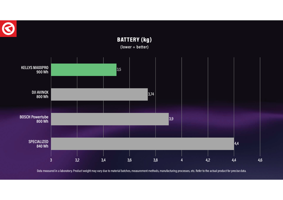 Gewichtsverhältnis zur Kapazität ©Kellys