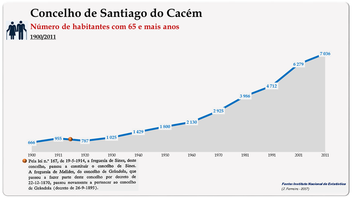 Concelho de Santiago do Cacém. Número de habitantes (65 e + anos)