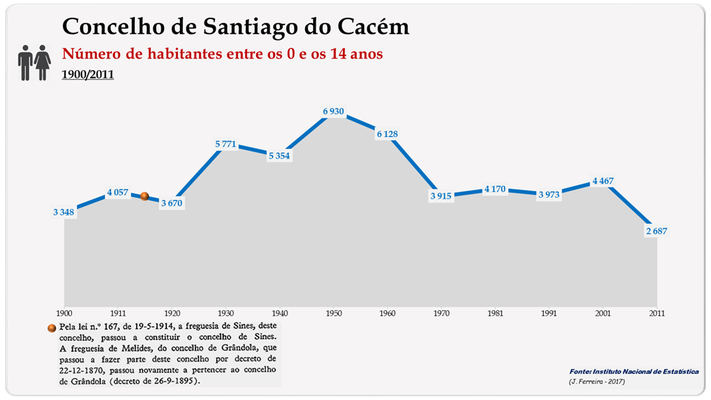 Concelho de Santiago do Cacém. Número de habitantes (15-24 anos)