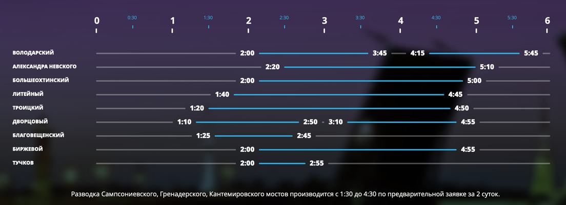 Zeiten der Brückenöffnung in Sankt Petersburg 2020