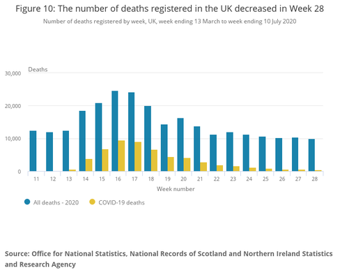 第16週には全死亡の38.5％がコロナ関連死