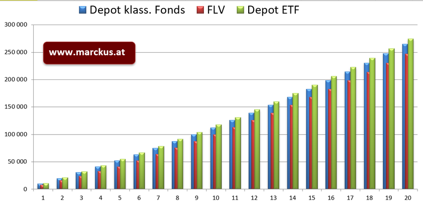 Betriebsvermögen 20 Jahre Laufzeit: Fondsgebundene Lebensversicherung versus Depot mit klassischen Fonds versus Depot mit ETF