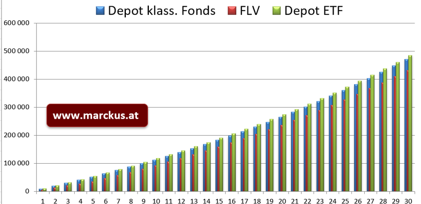 Betriebsvermögen 30 Jahre Laufzeit: Fondsgebundene Lebensversicherung versus Depot mit klassischen Fonds versus Depot mit ETF