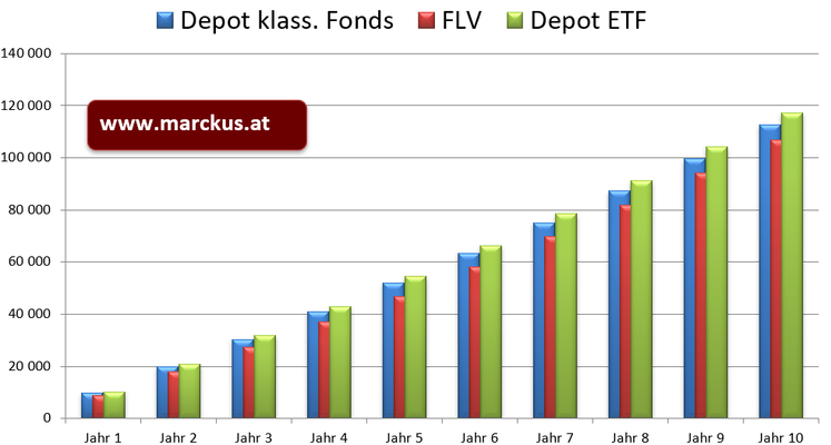 Betriebsvermögen 10 Jahre Laufzeit: Fondsgebundene Lebensversicherung versus Depot mit klassischen Fonds versus Depot mit ETF