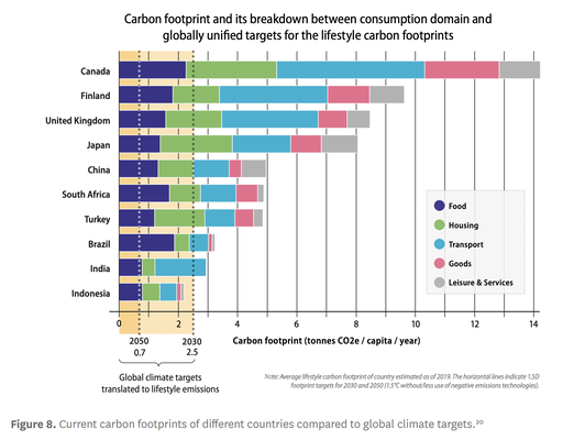 Quelle: 10insightsclimate.science, "10 New Insights in Climate Science and Global Carbon Budget" 