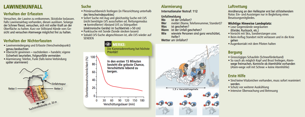 Lawinenunfall: Verhalten / Suche / Rettung  (Quelle: DAV Flyer Achtung Lawine)