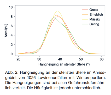 S. Harvey, Unschärfen im Risikomanagement auf Skitouren und beim Variantenskifahren, WSL Bericht 34/2015 (Quelle: https://www.skitourenguru.ch/index.php/technische-informationen/zur-reduktionsmethode)