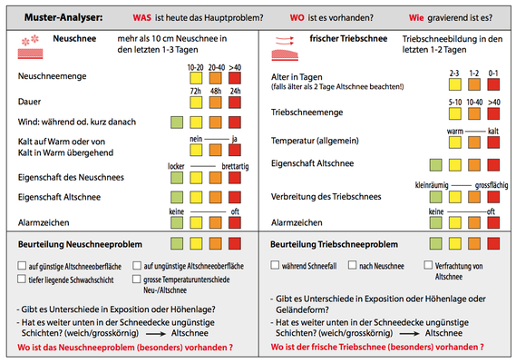 Musteranalyser, Stephan Harvey/SLF, 2014 (Quelle: https://www.wsl.ch/fileadmin/user_upload/SLF/Lawinen/Lawinenkunde_und_Praevention/KAT/2014_Musteranalyser_1_0_DE.pdf)