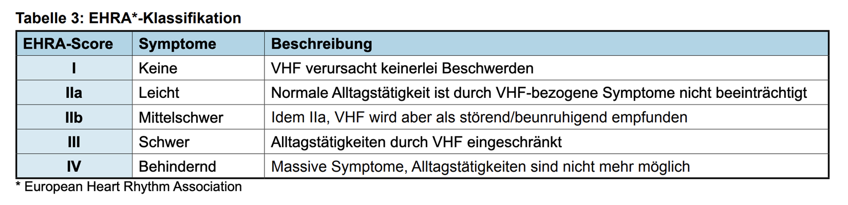 Quelle: Uni Zh, Institut für Hausarztmedizin, 8/22, Guideline 2023 "Vorhofflimmern" (PDF)