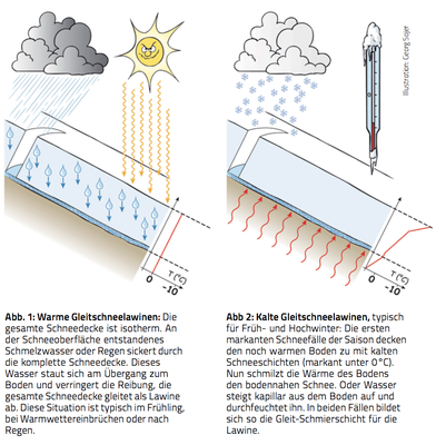 Nass- & Gleitschneelawinen: "Manche Lawinen mögen's warm", DAV Panorama, Heft 2 / 2016  (Quelle: https://www.alpenverein.de/chameleon/public/e775af7b-e774-7da5-96a6-bd5d7c988d78/Panorama-2016-2-Nass-und-Gleitschneelawinen_30770.pdf)