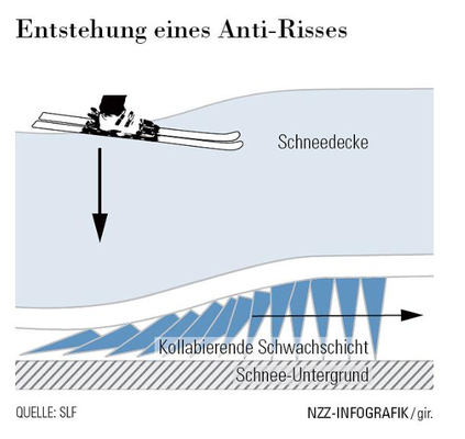 Initialbruch (Anti-Crack) und Fortplanzung, NZZ 13.1.2010 (Quelle: https://www.nzz.ch/besser_verstehen_wo_lawinen_drohen-1.4496541)