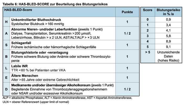 Quelle: Uni Zh, Institut für Hausarztmedizin, 8/22, Guideline 2023 "Vorhofflimmern" (PDF)