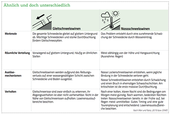 Nass- & Gleitschneelawinen: "Manche Lawinen mögen's warm", DAV Panorama, Heft 2 / 2016 (Quelle: https://www.alpenverein.de/chameleon/public/e775af7b-e774-7da5-96a6-bd5d7c988d78/Panorama-2016-2-Nass-und-Gleitschneelawinen_30770.pdf)