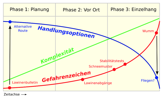 Gefahrenzeichen & Handlungsoptionen (Quelle: https://www.skitourenguru.ch/index.php/3x3)