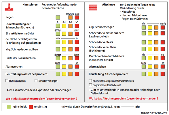 Musteranalyser, Stephan Harvey/SLF, 2014 (Quelle: https://www.wsl.ch/fileadmin/user_upload/SLF/Lawinen/Lawinenkunde_und_Praevention/KAT/2014_Musteranalyser_1_0_DE.pdf)