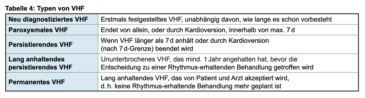 Quelle: Uni Zh, Institut für Hausarztmedizin, 8/22, Guideline 2023 "Vorhofflimmern" (PDF)