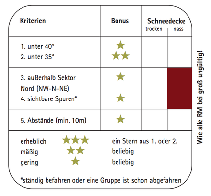 "Bierdeckel"-Reduktionsmethode nach MUNTER (Quelle: Reduktionsmethoden nach MUNTER, Bergundsteigen 4/07: http://www.bergundsteigen.at/file.php/archiv/2007/4/print/52-57%20%28logik%20des%20gelingens%29.pdf) 