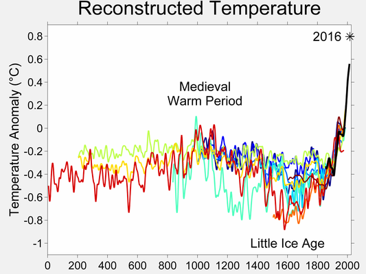 2000 Year Temperature Comparison (Quelle: WIKIPEDIA, Robert A. Rohde, https://commons.wikimedia.org/wiki/File:2000_Year_Temperature_Comparison.png)