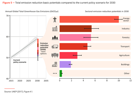 Source: Lessons from a decade of emission gap assessment   (UNEP 2019)