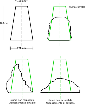 Slump test (prova di abbasamento al cono