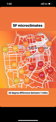 D'Mirkroklimas in San Francisco, en Unterschiied vo fast 18 Grad zwüsched 11 km; 61 = 16°C, 93 = 33.8°C, 74 = 23.3°C