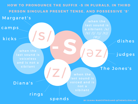 How to pronounce the suffix -s