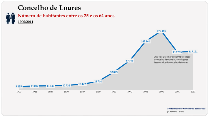Concelho de Loures. Número de habitantes (25-64 anos)