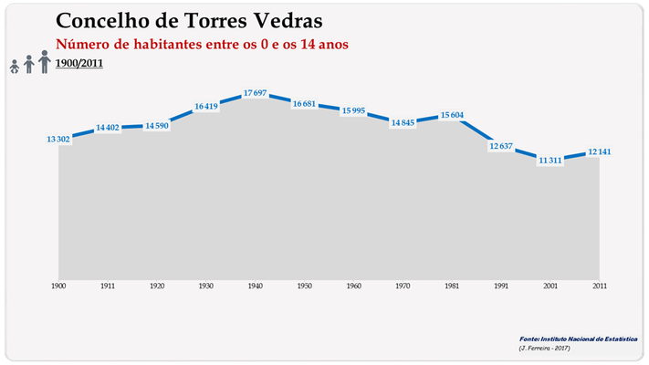 Concelho de Torres Vedras. Número de habitantes (0-14 anos)