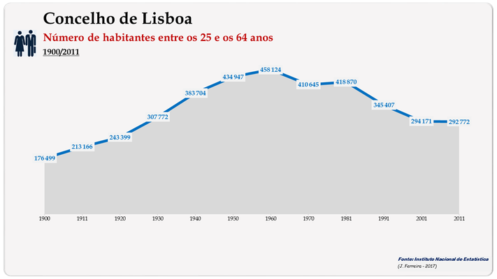 Concelho de Lisboa. Número de habitantes (25-64 anos)
