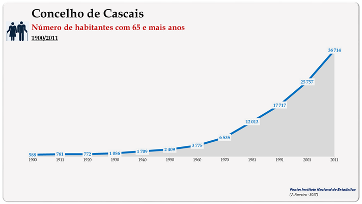 Concelho de Cascais. Número de habitantes (65 e + anos)