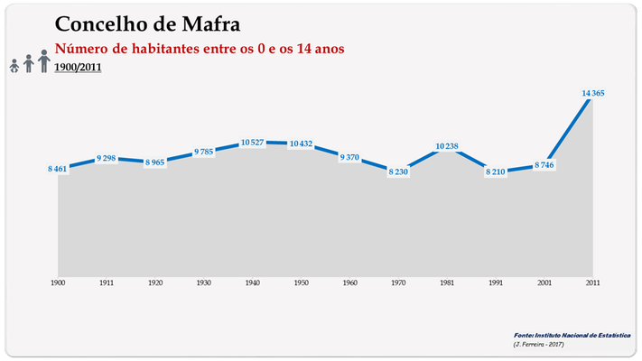 Concelho de Mafra. Número de habitantes (0-14 anos)