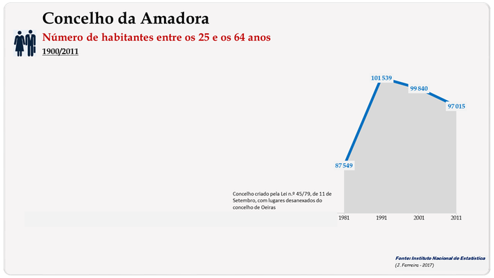 Concelho de Alenquer. Número de habitantes (25-64 anos)