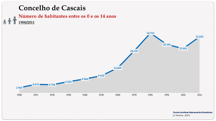 Concelho de Cascais. Número de habitantes (0-14 anos)