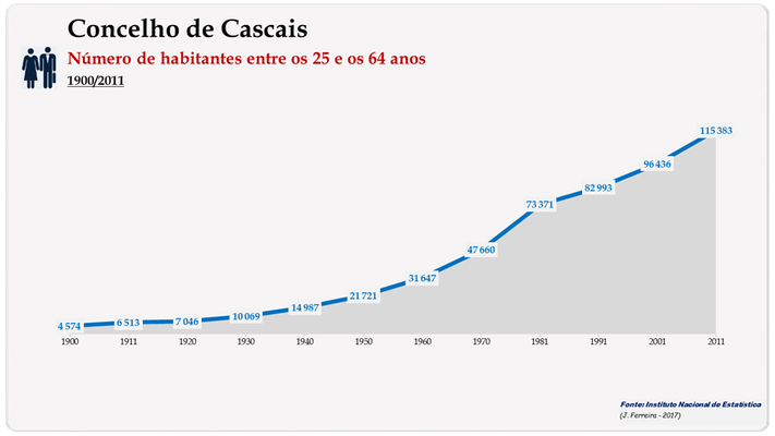 Concelho de Cascais. Número de habitantes (25-64 anos)