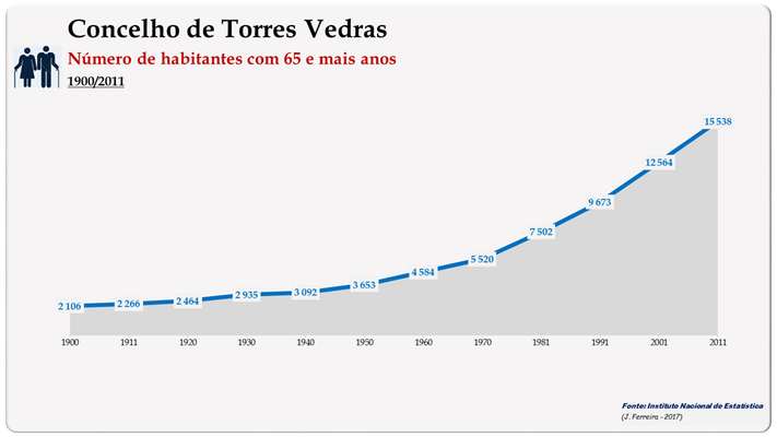 Concelho de Torres Vedras. Número de habitantes (65 e + anos)