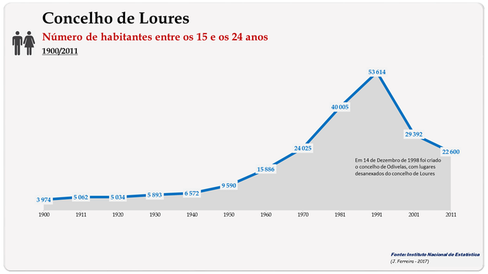 Concelho de Loures. Número de habitantes (15-24 anos)