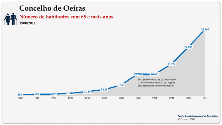 Concelho de Oeiras. Número de habitantes (65 e + anos)