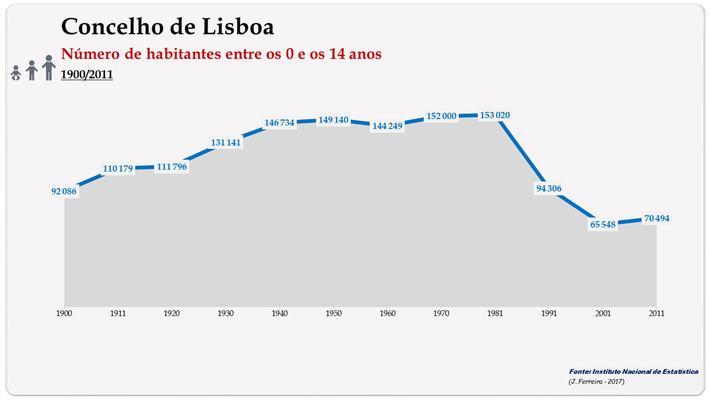 Concelho de Lisboa. Número de habitantes (0-14 anos)